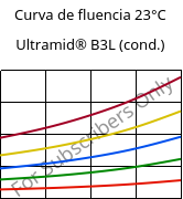 Curva de fluencia 23°C, Ultramid® B3L (cond.), PA6-I, BASF