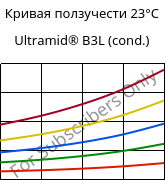 Кривая ползучести 23°C, Ultramid® B3L (усл.), PA6-I, BASF