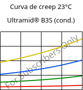 Curva de creep 23°C, Ultramid® B3S (Cond), PA6, BASF