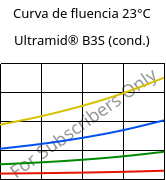 Curva de fluencia 23°C, Ultramid® B3S (cond.), PA6, BASF