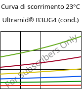 Curva di scorrimento 23°C, Ultramid® B3UG4 (cond.), PA6-GF20 FR(30), BASF