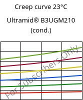 Creep curve 23°C, Ultramid® B3UGM210 (cond.), PA6-(GF+MD)60 FR(61), BASF