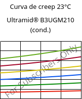 Curva de creep 23°C, Ultramid® B3UGM210 (Cond), PA6-(GF+MD)60 FR(61), BASF
