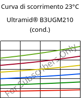 Curva di scorrimento 23°C, Ultramid® B3UGM210 (cond.), PA6-(GF+MD)60 FR(61), BASF