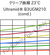 クリープ曲線 23°C, Ultramid® B3UGM210 (調湿), PA6-(GF+MD)60 FR(61), BASF