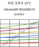 곡선 크리프 23°C, Ultramid® B3UGM210 (응축), PA6-(GF+MD)60 FR(61), BASF