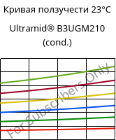 Кривая ползучести 23°C, Ultramid® B3UGM210 (усл.), PA6-(GF+MD)60 FR(61), BASF