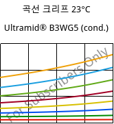 곡선 크리프 23°C, Ultramid® B3WG5 (응축), PA6-GF25, BASF