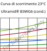 Curva di scorrimento 23°C, Ultramid® B3WG6 (cond.), PA6-GF30, BASF