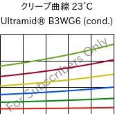 クリープ曲線 23°C, Ultramid® B3WG6 (調湿), PA6-GF30, BASF