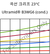 곡선 크리프 23°C, Ultramid® B3WG6 (응축), PA6-GF30, BASF