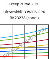 Creep curve 23°C, Ultramid® B3WG6 GPX BK23238 (cond.), PA6-GF30, BASF