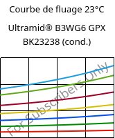 Courbe de fluage 23°C, Ultramid® B3WG6 GPX BK23238 (cond.), PA6-GF30, BASF