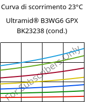 Curva di scorrimento 23°C, Ultramid® B3WG6 GPX BK23238 (cond.), PA6-GF30, BASF