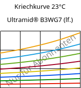 Kriechkurve 23°C, Ultramid® B3WG7 (feucht), PA6-GF35, BASF