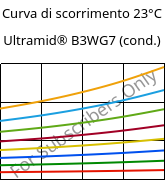 Curva di scorrimento 23°C, Ultramid® B3WG7 (cond.), PA6-GF35, BASF