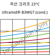 곡선 크리프 23°C, Ultramid® B3WG7 (응축), PA6-GF35, BASF