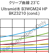 クリープ曲線 23°C, Ultramid® B3WGM24 HP BK23210 (調湿), PA6-(GF+MD)30, BASF