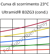 Curva di scorrimento 23°C, Ultramid® B3ZG3 (cond.), PA6-I-GF15, BASF