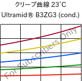 クリープ曲線 23°C, Ultramid® B3ZG3 (調湿), PA6-I-GF15, BASF