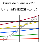 Curva de fluencia 23°C, Ultramid® B3ZG3 (cond.), PA6-I-GF15, BASF