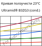 Кривая ползучести 23°C, Ultramid® B3ZG3 (усл.), PA6-I-GF15, BASF