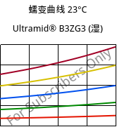 蠕变曲线 23°C, Ultramid® B3ZG3 (状况), PA6-I-GF15, BASF