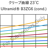 クリープ曲線 23°C, Ultramid® B3ZG6 (調湿), PA6-I-GF30, BASF