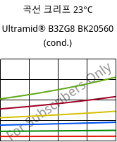 곡선 크리프 23°C, Ultramid® B3ZG8 BK20560 (응축), PA6-I-GF40, BASF