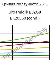 Кривая ползучести 23°C, Ultramid® B3ZG8 BK20560 (усл.), PA6-I-GF40, BASF