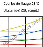 Courbe de fluage 23°C, Ultramid® C3U (cond.), PA666 FR(30), BASF