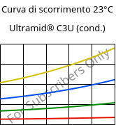 Curva di scorrimento 23°C, Ultramid® C3U (cond.), PA666 FR(30), BASF