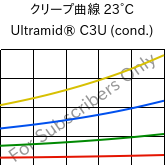 クリープ曲線 23°C, Ultramid® C3U (調湿), PA666 FR(30), BASF