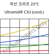 곡선 크리프 23°C, Ultramid® C3U (응축), PA666 FR(30), BASF