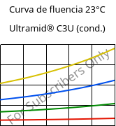 Curva de fluencia 23°C, Ultramid® C3U (cond.), PA666 FR(30), BASF