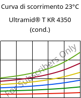 Curva di scorrimento 23°C, Ultramid® T KR 4350 (cond.), PA6T/6, BASF