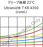 クリープ曲線 23°C, Ultramid® T KR 4350 (調湿), PA6T/6, BASF