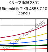 クリープ曲線 23°C, Ultramid® T KR 4355 G10 (調湿), PA6T/6-GF50, BASF