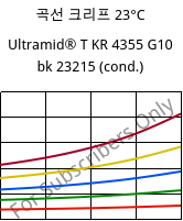 곡선 크리프 23°C, Ultramid® T KR 4355 G10 bk 23215 (응축), PA6T/6-GF50, BASF