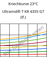 Kriechkurve 23°C, Ultramid® T KR 4355 G7 (feucht), PA6T/6-GF35, BASF