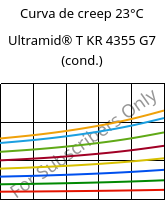 Curva de creep 23°C, Ultramid® T KR 4355 G7 (Cond), PA6T/6-GF35, BASF