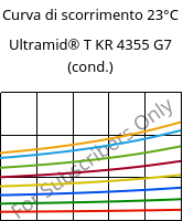 Curva di scorrimento 23°C, Ultramid® T KR 4355 G7 (cond.), PA6T/6-GF35, BASF