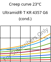 Creep curve 23°C, Ultramid® T KR 4357 G6 (cond.), PA6T/6-I-GF30, BASF