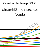 Courbe de fluage 23°C, Ultramid® T KR 4357 G6 (cond.), PA6T/6-I-GF30, BASF