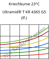 Kriechkurve 23°C, Ultramid® T KR 4365 G5 (feucht), PA6T/6-GF25 FR(52), BASF