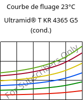 Courbe de fluage 23°C, Ultramid® T KR 4365 G5 (cond.), PA6T/6-GF25 FR(52), BASF