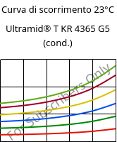 Curva di scorrimento 23°C, Ultramid® T KR 4365 G5 (cond.), PA6T/6-GF25 FR(52), BASF