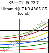 クリープ曲線 23°C, Ultramid® T KR 4365 G5 (調湿), PA6T/6-GF25 FR(52), BASF