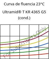 Curva de fluencia 23°C, Ultramid® T KR 4365 G5 (cond.), PA6T/6-GF25 FR(52), BASF