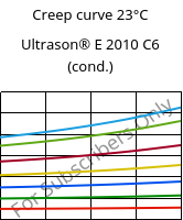 Creep curve 23°C, Ultrason® E 2010 C6 (cond.), PESU-CF30, BASF